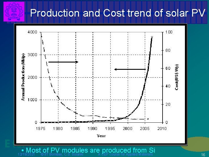 Production and Cost trend of solar PV E for • Most Energy of PV