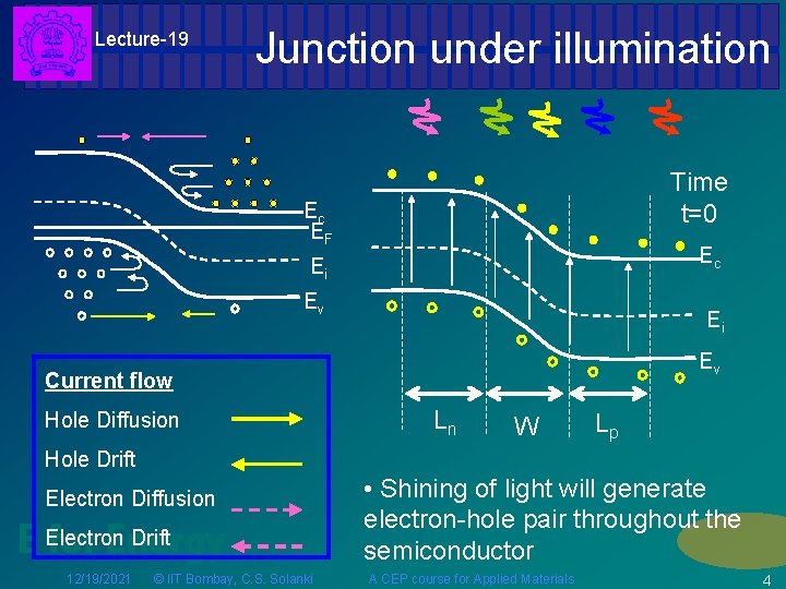 Lecture-19 Junction under illumination Time t=0 Ec EF Ec Ei Ev Current flow Hole