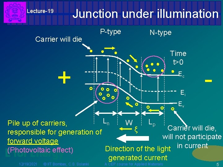 Junction under illumination Lecture-19 Carrier will die P-type N-type Time t>0 + Ec Ei