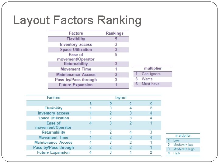 Layout Factors Ranking 