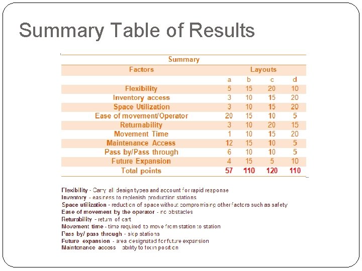 Summary Table of Results 