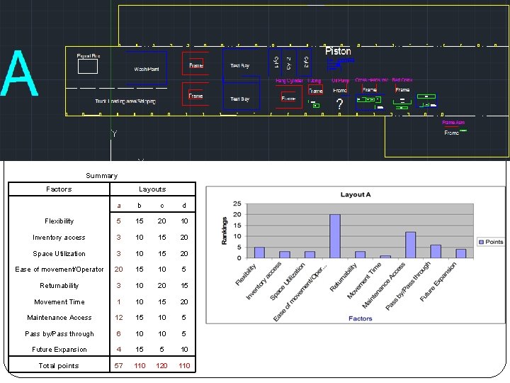 Summary Factors Layouts a b c d Flexibility 5 15 20 10 Inventory access