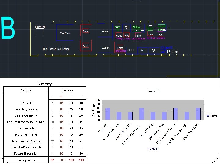 Summary Factors Layouts a b c d Flexibility 5 15 20 10 Inventory access