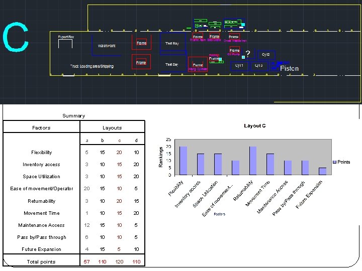 Summary Factors Layouts a b c d Flexibility 5 15 20 10 Inventory access