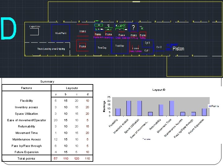 Summary Factors Layouts a b c d Flexibility 5 15 20 10 Inventory access