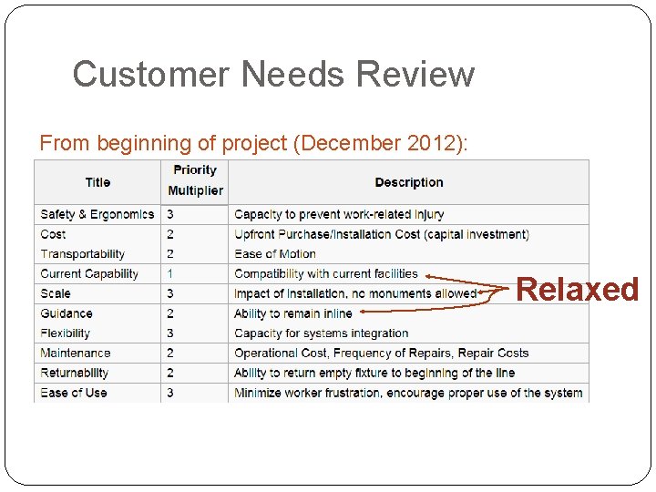 Customer Needs Review From beginning of project (December 2012): Relaxed 