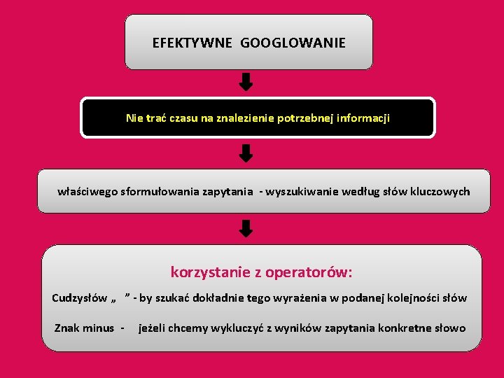 EFEKTYWNE GOOGLOWANIE Nie trać czasu na znalezienie potrzebnej informacji właściwego sformułowania zapytania - wyszukiwanie