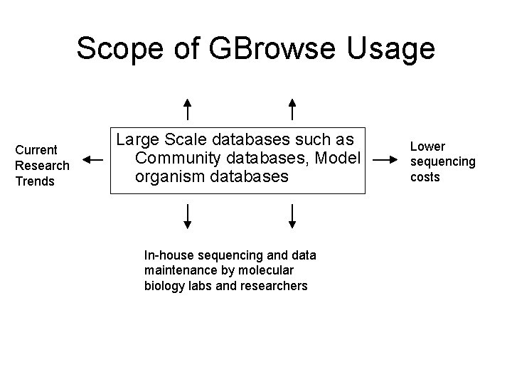 Scope of GBrowse Usage Current Research Trends Large Scale databases such as Community databases,