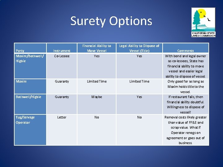 Surety Options Instrument Co-Lessee Financial Ability to Move Vessel Yes Legal Ability to Dispose