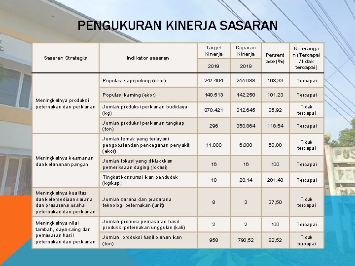 PENGUKURAN KINERJA SASARAN Sasaran Strategis Meningkatnya produksi peternakan dan perikanan Target Kinerja Capaian Kinerja