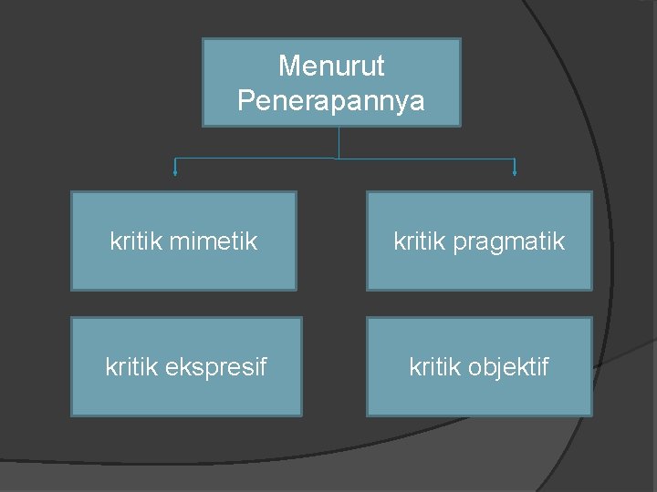 Menurut Penerapannya kritik mimetik kritik pragmatik kritik ekspresif kritik objektif 