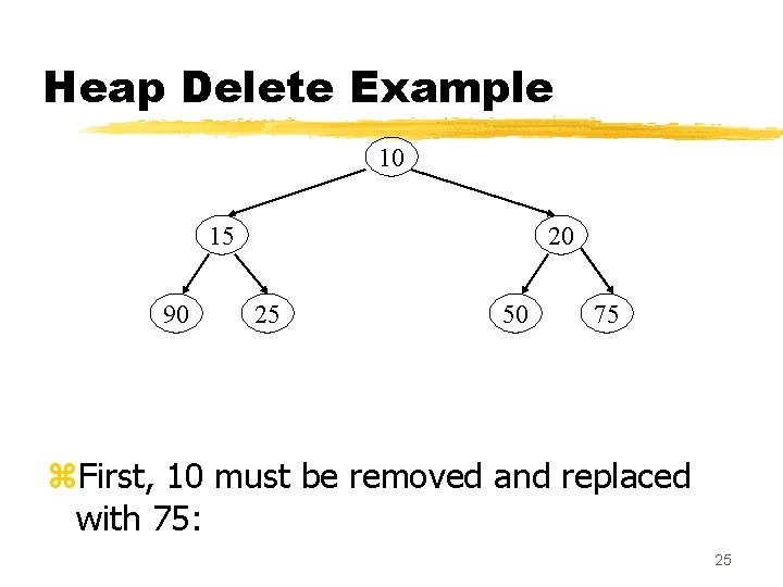 Heap Delete Example 10 15 90 20 25 50 75 z. First, 10 must