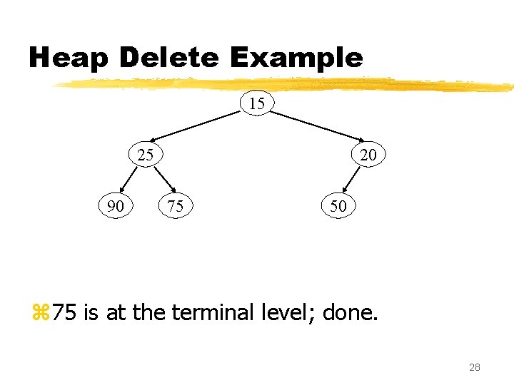 Heap Delete Example 15 25 90 20 75 50 z 75 is at the