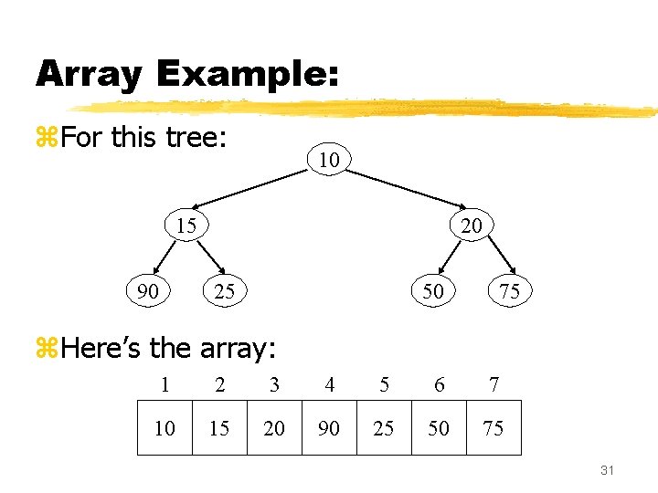 Array Example: z. For this tree: 10 15 90 20 25 50 75 z.