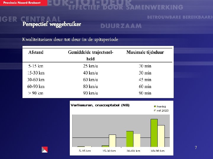 Perspectief weggebruiker Kwaliteitseisen deur tot deur in de spitsperiode 7 