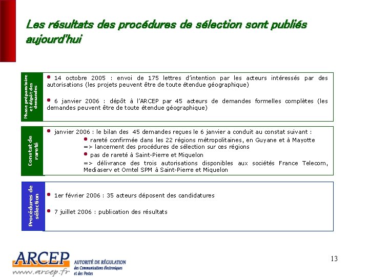 Procédures de sélection Constat de rareté Phase préparatoire et dépôt des demandes Les résultats