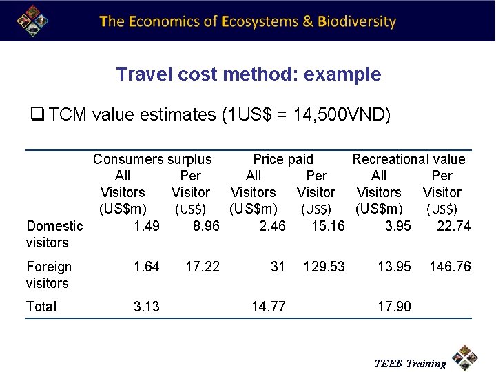 Travel cost method: example q TCM value estimates (1 US$ = 14, 500 VND)