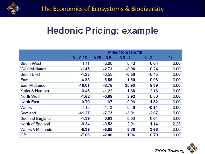 Hedonic Pricing: example TEEB Training 