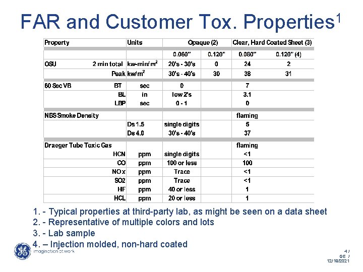 FAR and Customer Tox. Properties 1 1. - Typical properties at third-party lab, as