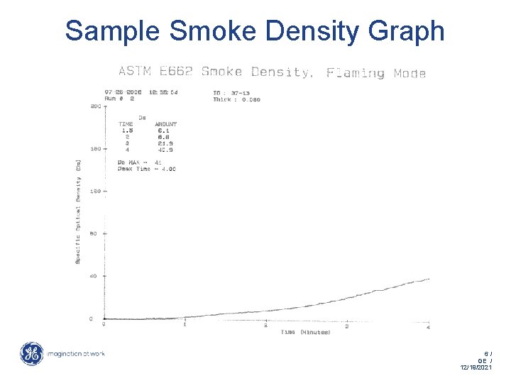 Sample Smoke Density Graph 6/ GE / 12/19/2021 