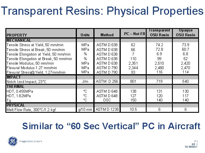 Transparent Resins: Physical Properties PROPERTY MECHANICAL Tensile Stress at Yield, 50 mm/min Tensile Stress