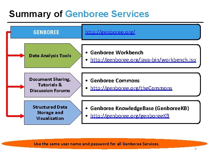 Summary of Genboree Services http: //genboree. org/ Data Analysis Tools • Genboree Workbench •