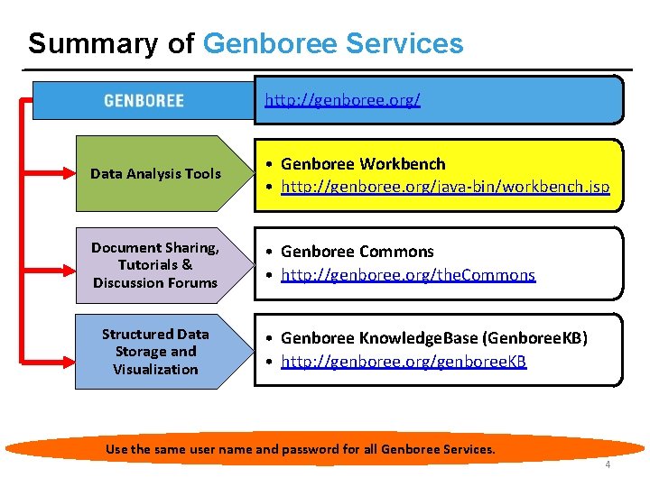 Summary of Genboree Services http: //genboree. org/ Data Analysis Tools • Genboree Workbench •