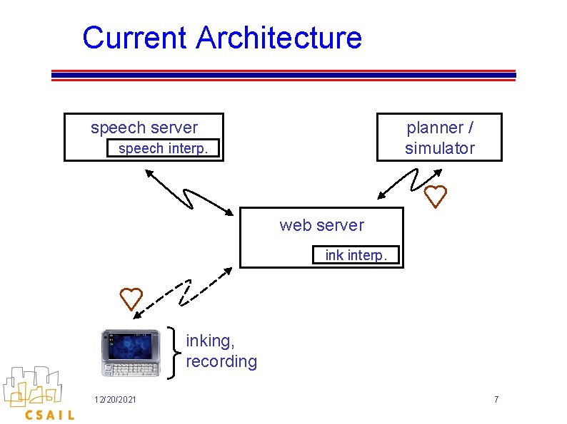 Current Architecture speech server planner / simulator speech interp. web server ink interp. inking, Current Architecture speech server planner / simulator speech interp. web server ink interp. inking,