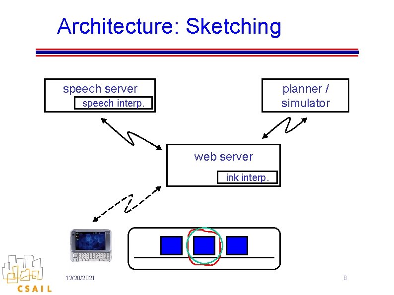 Architecture: Sketching speech server planner / simulator speech interp. web server ink interp. 12/20/2021 Architecture: Sketching speech server planner / simulator speech interp. web server ink interp. 12/20/2021