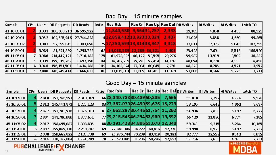 Bad Day – 15 minute samples Sample 41 10: 05: 01 42 10: 20: