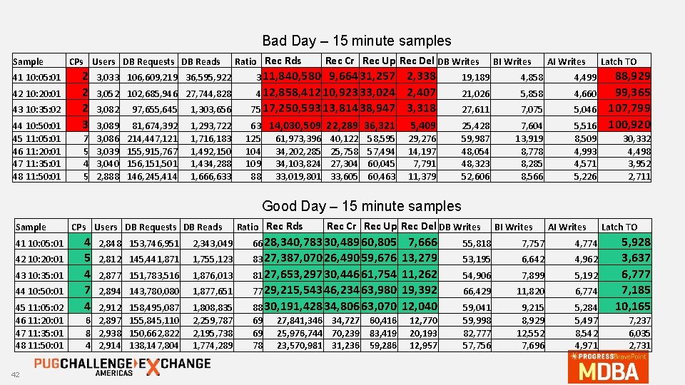 Bad Day – 15 minute samples Sample 41 10: 05: 01 42 10: 20: