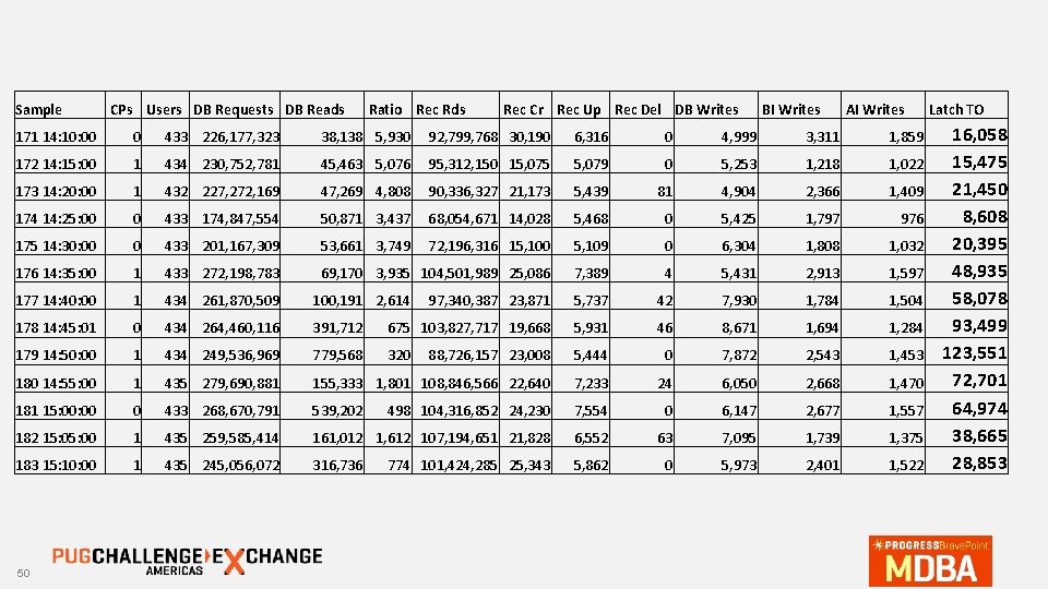 Sample CPs Users DB Requests DB Reads Ratio Rec Rds Rec Cr Rec Up
