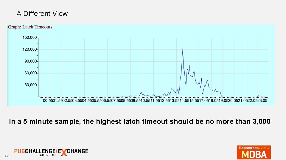 A Different View In a 5 minute sample, the highest latch timeout should be