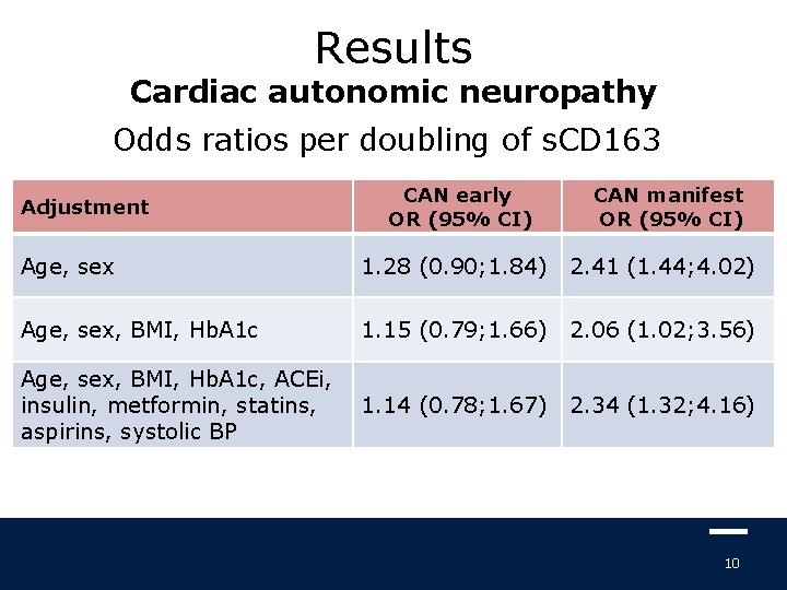 Results Cardiac autonomic neuropathy Odds ratios per doubling of s. CD 163 Adjustment CAN