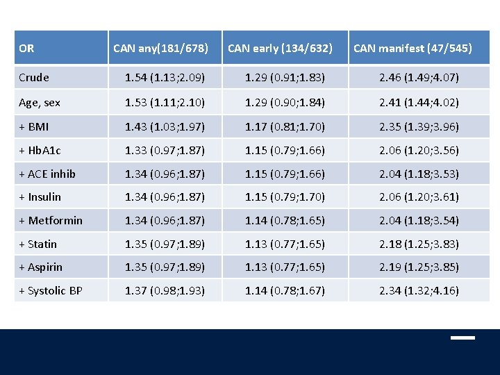 OR CAN any(181/678) CAN early (134/632) CAN manifest (47/545) Crude 1. 54 (1. 13;