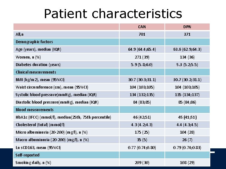 Patient characteristics CAN DPN 701 371 64. 9 (64. 4; 65. 4) 63. 6