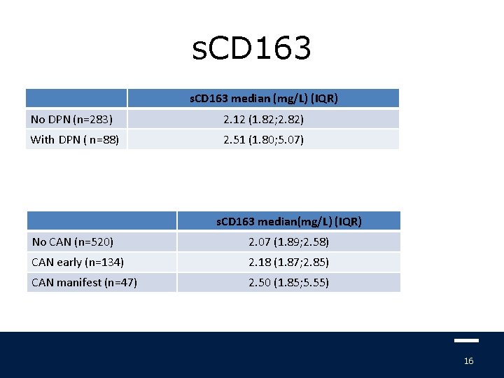 s. CD 163 median (mg/L) (IQR) No DPN (n=283) 2. 12 (1. 82; 2.