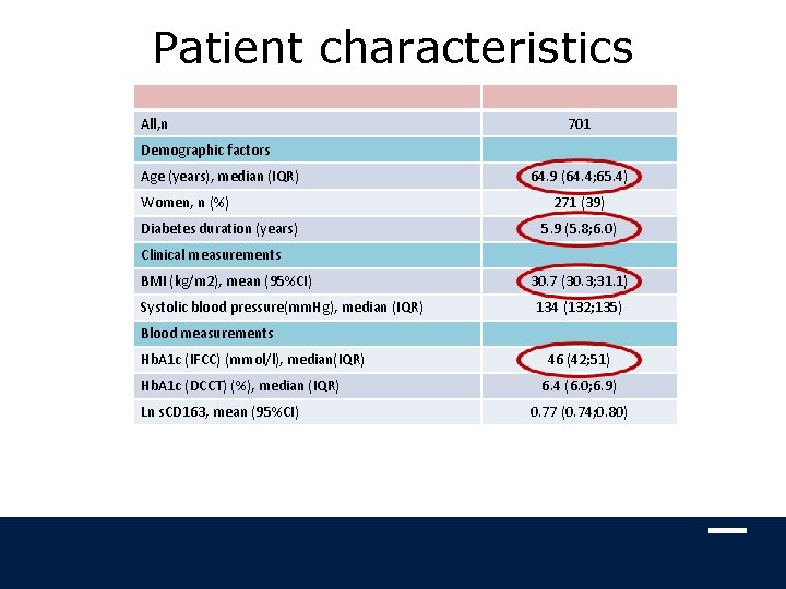 Patient characteristics All, n 701 Demographic factors Age (years), median (IQR) Women, n (%)