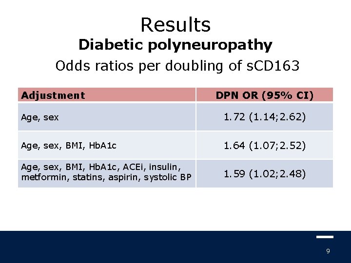 Results Diabetic polyneuropathy Odds ratios per doubling of s. CD 163 Adjustment DPN OR