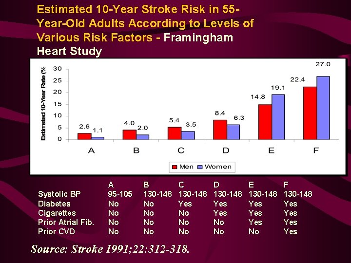 Estimated 10 -Year Stroke Risk in 55 Year-Old Adults According to Levels of Various