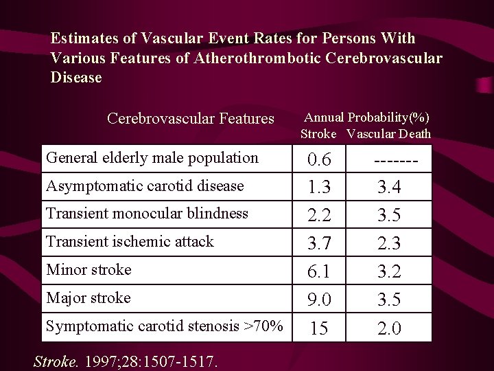 Estimates of Vascular Event Rates for Persons With Various Features of Atherothrombotic Cerebrovascular Disease