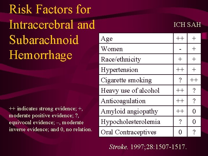 Risk Factors for Intracerebral and Subarachnoid Hemorrhage ++ indicates strong evidence; +, moderate positive