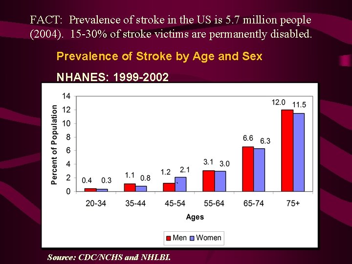 FACT: Prevalence of stroke in the US is 5. 7 million people (2004). 15