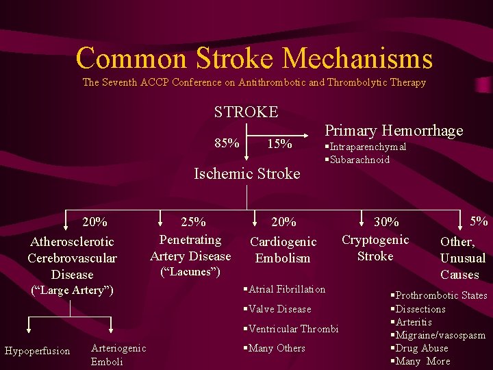 Common Stroke Mechanisms The Seventh ACCP Conference on Antithrombotic and Thrombolytic Therapy STROKE 85%