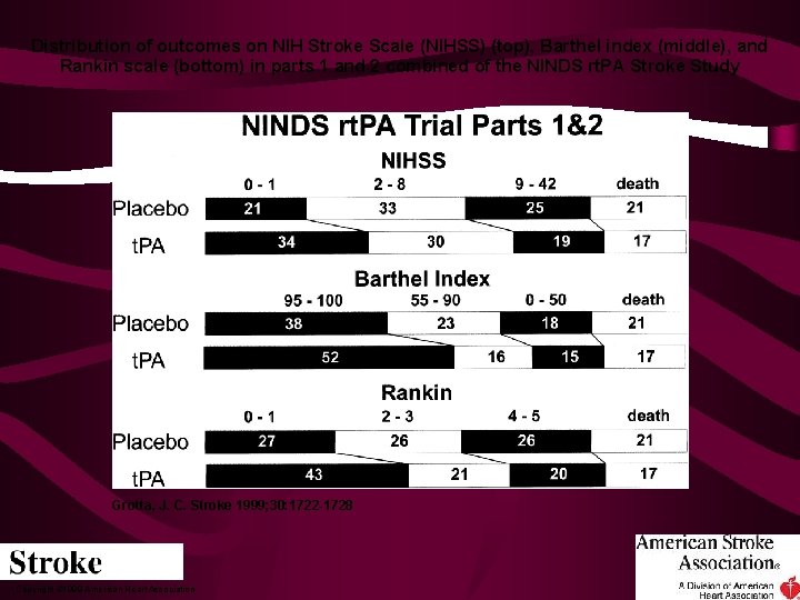 Distribution of outcomes on NIH Stroke Scale (NIHSS) (top), Barthel index (middle), and Rankin