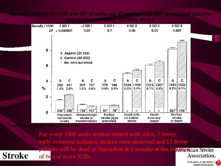 Absolute effects in CAST and IST of early use of aspirin in 40 000