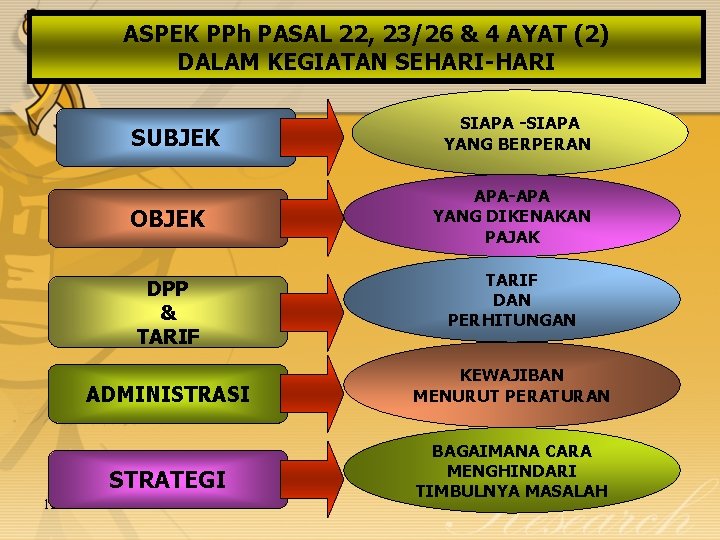 ASPEK PPh PASAL 22, 23/26 & 4 AYAT (2) DALAM KEGIATAN SEHARI-HARI SUBJEK OBJEK