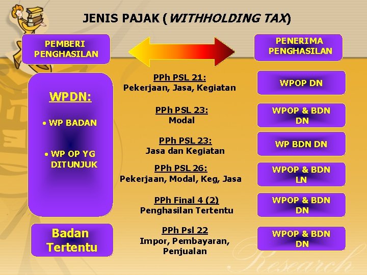 JENIS PAJAK (WITHHOLDING TAX) PENERIMA PENGHASILAN PEMBERI PENGHASILAN WPDN: • WP BADAN • WP