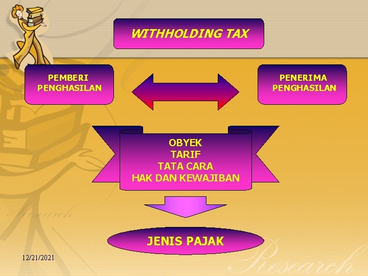 WITHHOLDING TAX PEMBERI PENGHASILAN PENERIMA PENGHASILAN OBYEK TARIF TATA CARA HAK DAN KEWAJIBAN JENIS