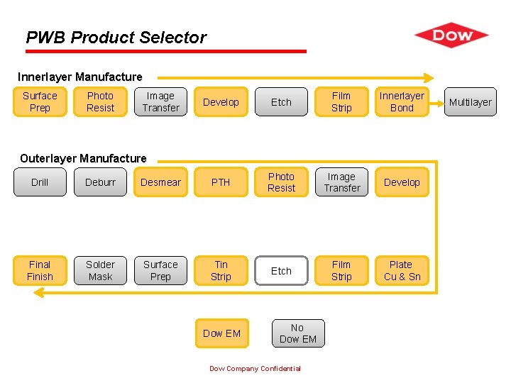 PWB Product Selector Innerlayer Manufacture Surface Prep Photo Resist Image Transfer Develop Etch Film